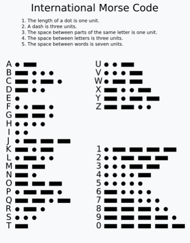 https://en.wikipedia.org/wiki/Morse_code#/media/File:International_Morse_Code.svg